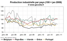 Production industrielle en Europe : le grand écart entre les pays