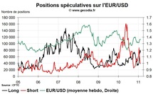 Forex Hedge Fund Watch : la spéculation sur le marché des changes (14 février 2011)