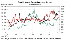 Grain Hedge Fund Watch : la spéculation sur le blé, le maïs et le soja (14 février 2011)