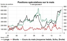 Grain Hedge Fund Watch : la spéculation sur le blé, le maïs et le soja (14 février 2011)