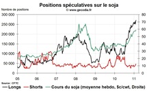 Grain Hedge Fund Watch : la spéculation sur le blé, le maïs et le soja (14 février 2011)