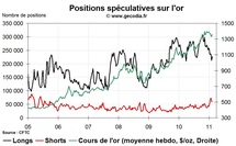 Commo Hedge Fund Watch : la spéculation sur l’or, le pétrole et l’argent (14 février 2011)