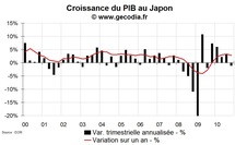 La croissance du PIB a été négative au Japon fin 2010