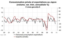 La croissance du PIB a été négative au Japon fin 2010