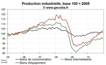 Production industrielle zone euro en 2010 : une bonne année après une récession majeure
