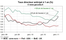 Les marchés anticipent des hausses de taux directeurs en Europe mais pas pour la Fed