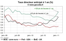 Les marchés anticipent des hausses de taux directeurs en Europe mais pas pour la Fed Les marchés anticipent des hausses de taux directeurs en Europe mais pas pour la Fed