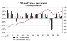 Croissance en France au T4 2010 : un bon résultat sous la surface