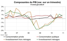 Croissance en France au T4 2010 : un bon résultat sous la surface