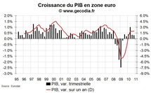 PIB et croissance en zone euro au T4 2010 : une fin d’année molle PIB et croissance en zone euro au T4 2010 : une fin d’année molle