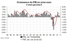 PIB et croissance en zone euro au T4 2010 : une fin d’année molle