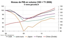 Croissance mondiale : comparaison de la reprise par zones