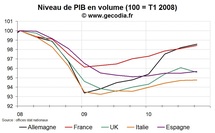 Croissance mondiale : comparaison de la reprise par zones