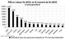 PIB en 2010 : la Chine passe devant le Japon mais reste derrière la zone euro PIB en 2010 : la Chine passe devant le Japon mais reste derrière la zone euro