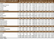 Transactions immobilières dans les régions françaises en janvier 2011 Transactions immobilières dans les régions françaises en janvier 2011