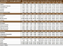 Transactions immobilières dans les régions françaises en janvier 2011