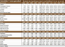 Transactions immobilières dans les régions françaises en janvier 2011 Transactions immobilières dans les régions françaises en janvier 2011
