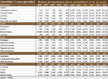 Transactions immobilières dans les régions françaises en janvier 2011