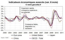 Indicateurs avancés OCDE au niveau des grandes zones : en forme en décembre 2010