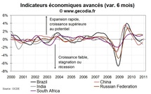 Indicateurs avancés OCDE au niveau des grandes zones : en forme en décembre 2010 Indicateurs avancés OCDE au niveau des grandes zones : en forme en décembre 2010