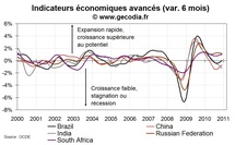 Indicateurs avancés OCDE au niveau des grandes zones : en forme en décembre 2010