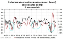 Indicateur avancé pour la France décembre 2010 : stabilité de la croissance