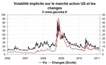 La volatilité sur les marchés financiers recule encore en février 2011