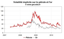 La volatilité sur les marchés financiers recule encore en février 2011 La volatilité sur les marchés financiers recule encore en février 2011
