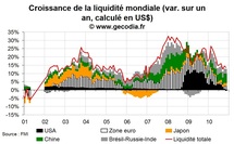 La liquidité mondiale continue d’être gonflée par les pays émergents en novembre 2010