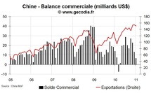 Statistiques économiques de la Chine janvier 2011 : inflation sous 5 %