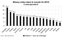 L’indice de misère dans le monde fin 2010 : l’Espagne en tête L’indice de misère dans le monde fin 2010 : l’Espagne en tête