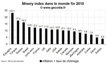 L’indice de misère dans le monde fin 2010 : l’Espagne en tête