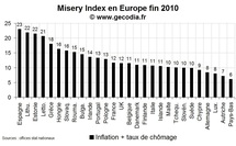 L’indice de misère dans le monde fin 2010 : l’Espagne en tête