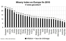 L’indice de misère dans le monde fin 2010 : l’Espagne en tête L’indice de misère dans le monde fin 2010 : l’Espagne en tête