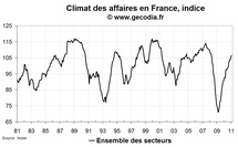 Climat des affaires France février 2011 : stable