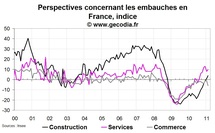 Climat des affaires France février 2011 : stable