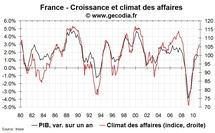 Climat des affaires en France : liens avec la croissance et l’emploi en février 2011