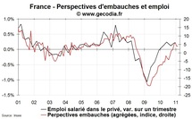 Climat des affaires en France : liens avec la croissance et l’emploi en février 2011 Climat des affaires en France : liens avec la croissance et l’emploi en février 2011