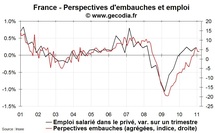 Climat des affaires en France : liens avec la croissance et l’emploi en février 2011