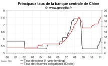 Encore une hausse du taux de réserves obligatoires en Chine Encore une hausse du taux de réserves obligatoires en Chine