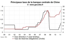 Encore une hausse du taux de réserves obligatoires en Chine