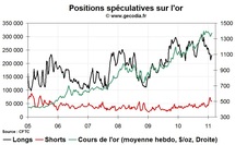 Commo Hedge Fund Watch : la spéculation sur l’or, le pétrole et l’argent (21 février 2011) Commo Hedge Fund Watch : la spéculation sur l’or, le pétrole et l’argent (21 février 2011)