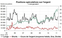 Commo Hedge Fund Watch : la spéculation sur l’or, le pétrole et l’argent (21 février 2011)