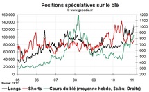 Grain Hedge Fund Watch : la spéculation sur le blé, le maïs et le soja (21 février 2011)