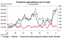 Grain Hedge Fund Watch : la spéculation sur le blé, le maïs et le soja (21 février 2011)