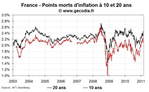 Les marchés nerveux au sujet de l’inflation en Europe