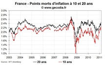 Les marchés nerveux au sujet de l’inflation en Europe Les marchés nerveux au sujet de l’inflation en Europe