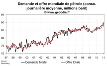 Offre et demande mondiale de pétrole : la Libye rajoute un peu plus de tension