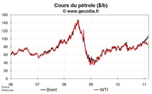 Offre et demande mondiale de pétrole : la Libye rajoute un peu plus de tension Offre et demande mondiale de pétrole : la Libye rajoute un peu plus de tension