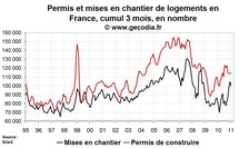 Permis de construire et mises en chantier France janvier 2011